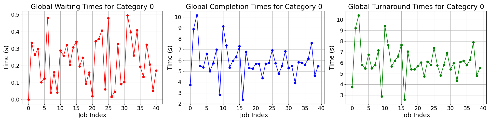 Times_for_Category_0