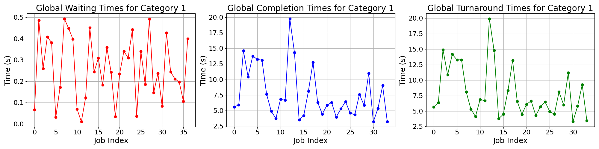 Times_for_Category_1