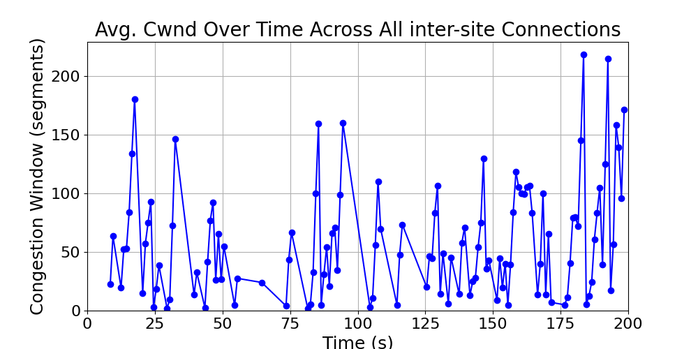 average_cwnd_inter-site_over_time