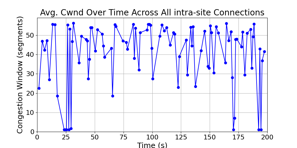 average_cwnd_intra-site_over_time