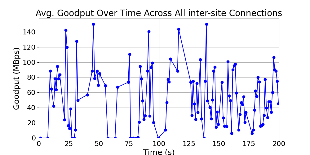 average_goodput_inter-site_over_time