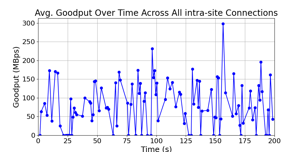 average_goodput_intra-site_over_time
