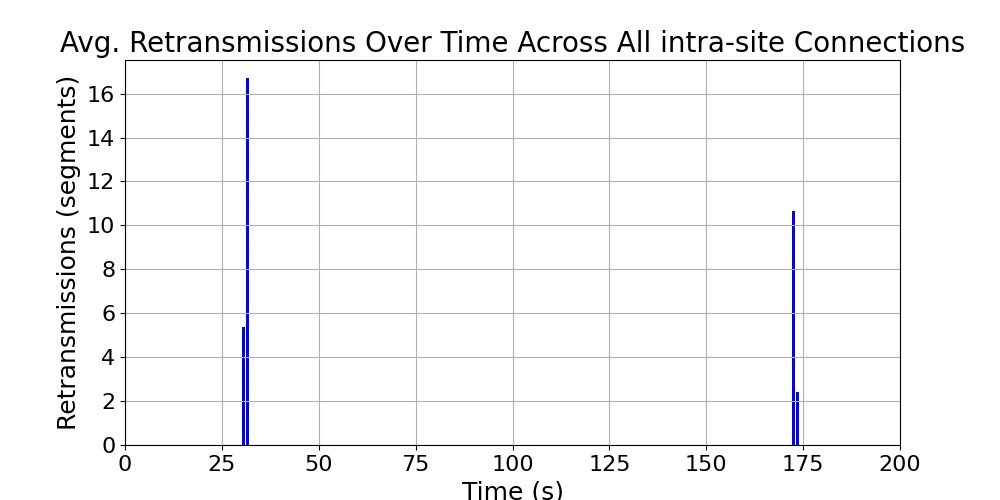 average_retransmissions_intra-site_over_time