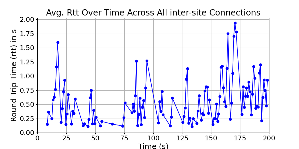 average_rtt_inter-site_over_time