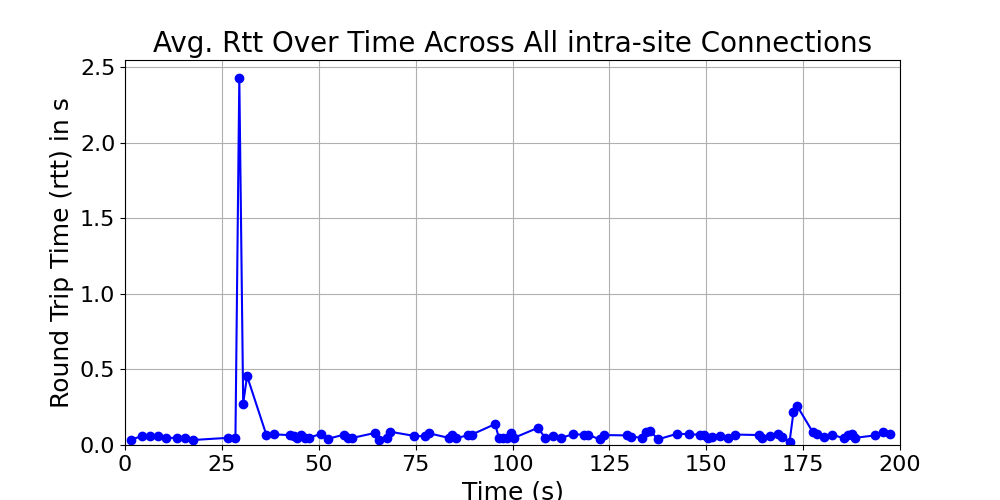 average_rtt_intra-site_over_time