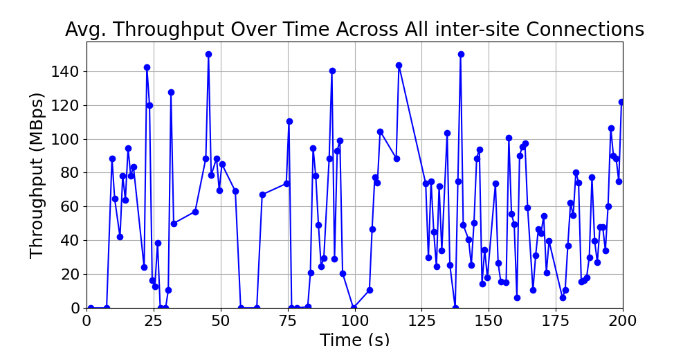 average_throughput_inter-site_over_time
