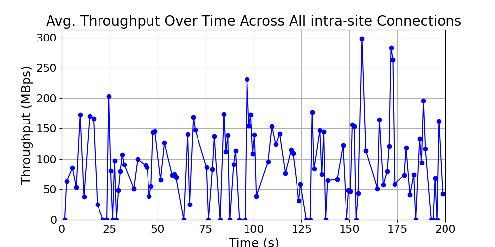 average_throughput_intra-site_over_time
