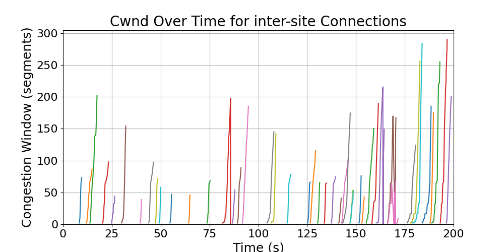 cwnd_inter-site_connections