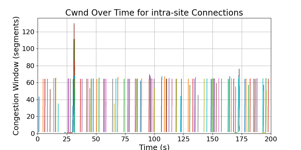 cwnd_intra-site_connections