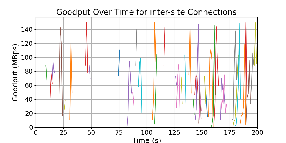 goodput_inter-site_connections