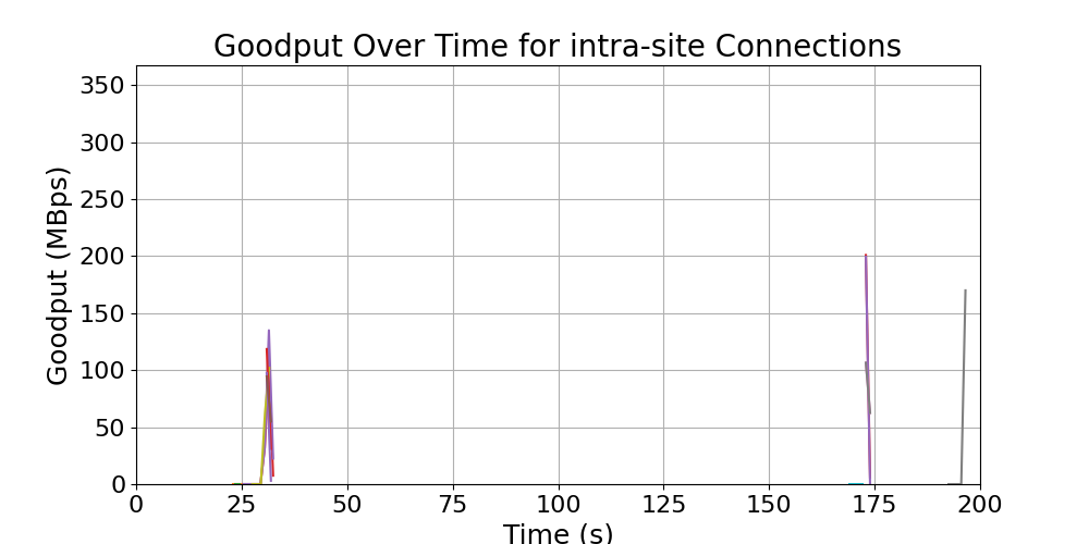 goodput_intra-site_connections