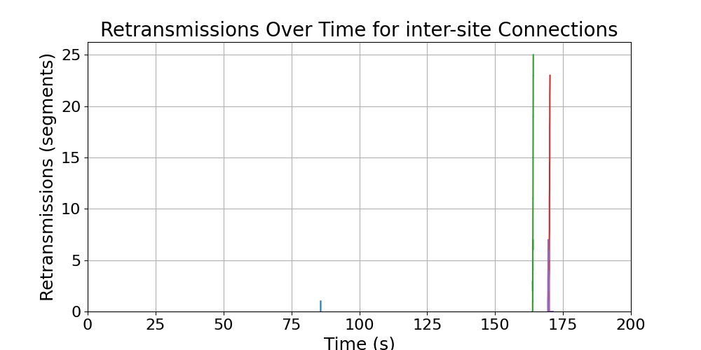 retransmissions_inter-site_connections