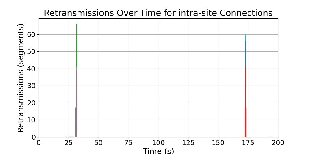 retransmissions_intra-site_connections