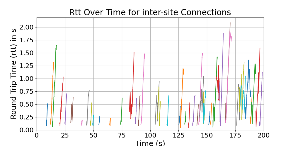 rtt_inter-site_connections