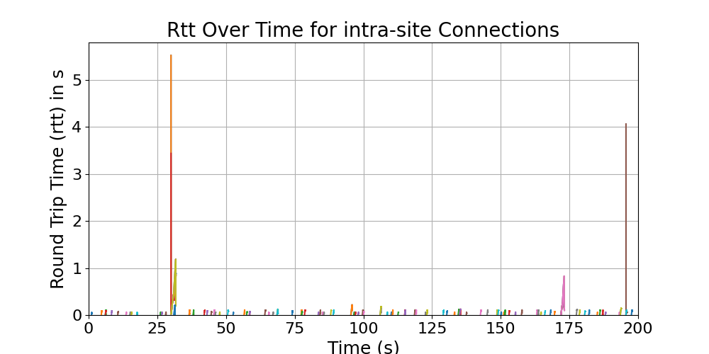 rtt_intra-site_connections