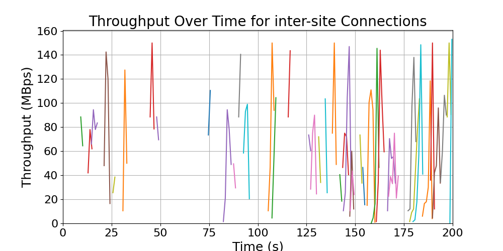 throughput_inter-site_connections
