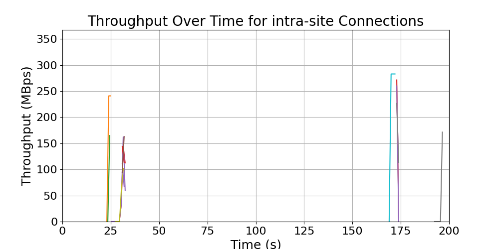 throughput_intra-site_connections