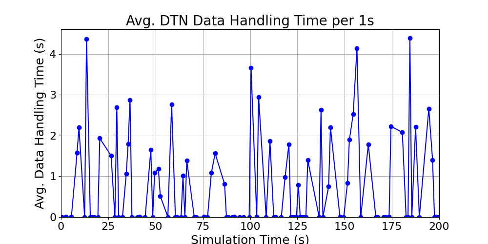 Average_DTN_Data_Handling_Time_per_1s