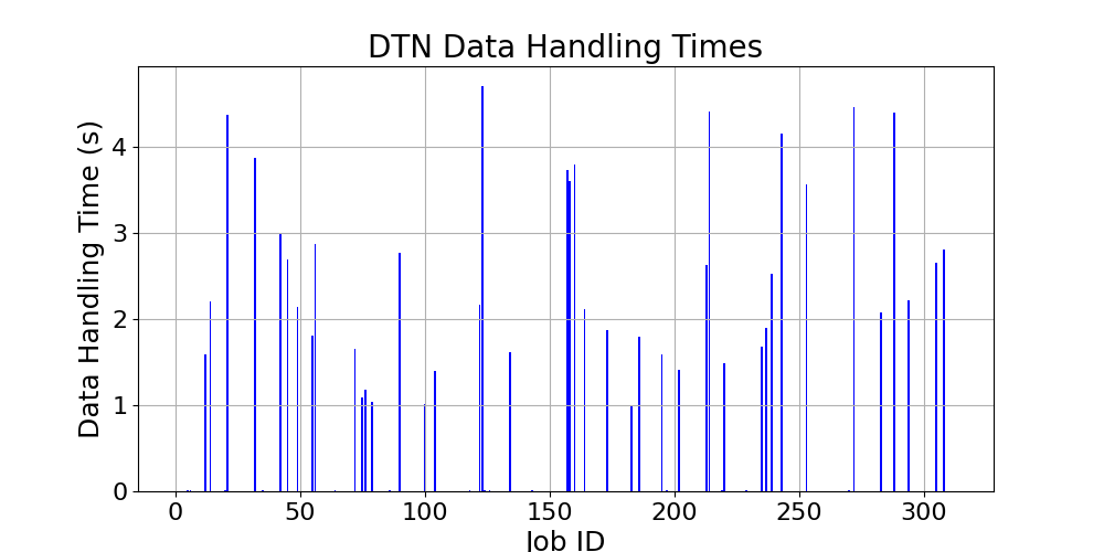 DTN_Data_Handling_Times