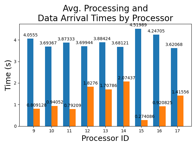 Average_Processing_and_Data_Arrival_Times_by_Processor