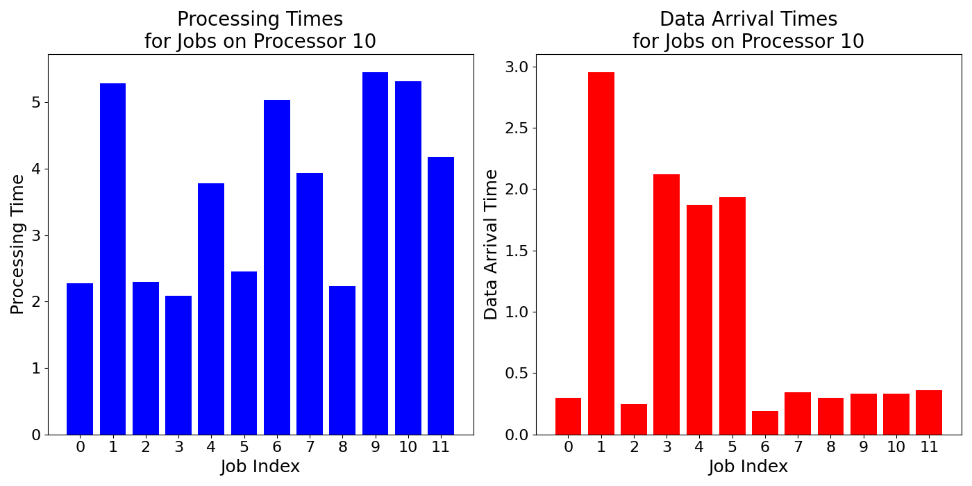 Data_Arrival_Times_for_Jobs_on_Processor_10