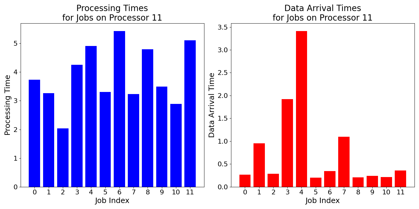 Data_Arrival_Times_for_Jobs_on_Processor_11
