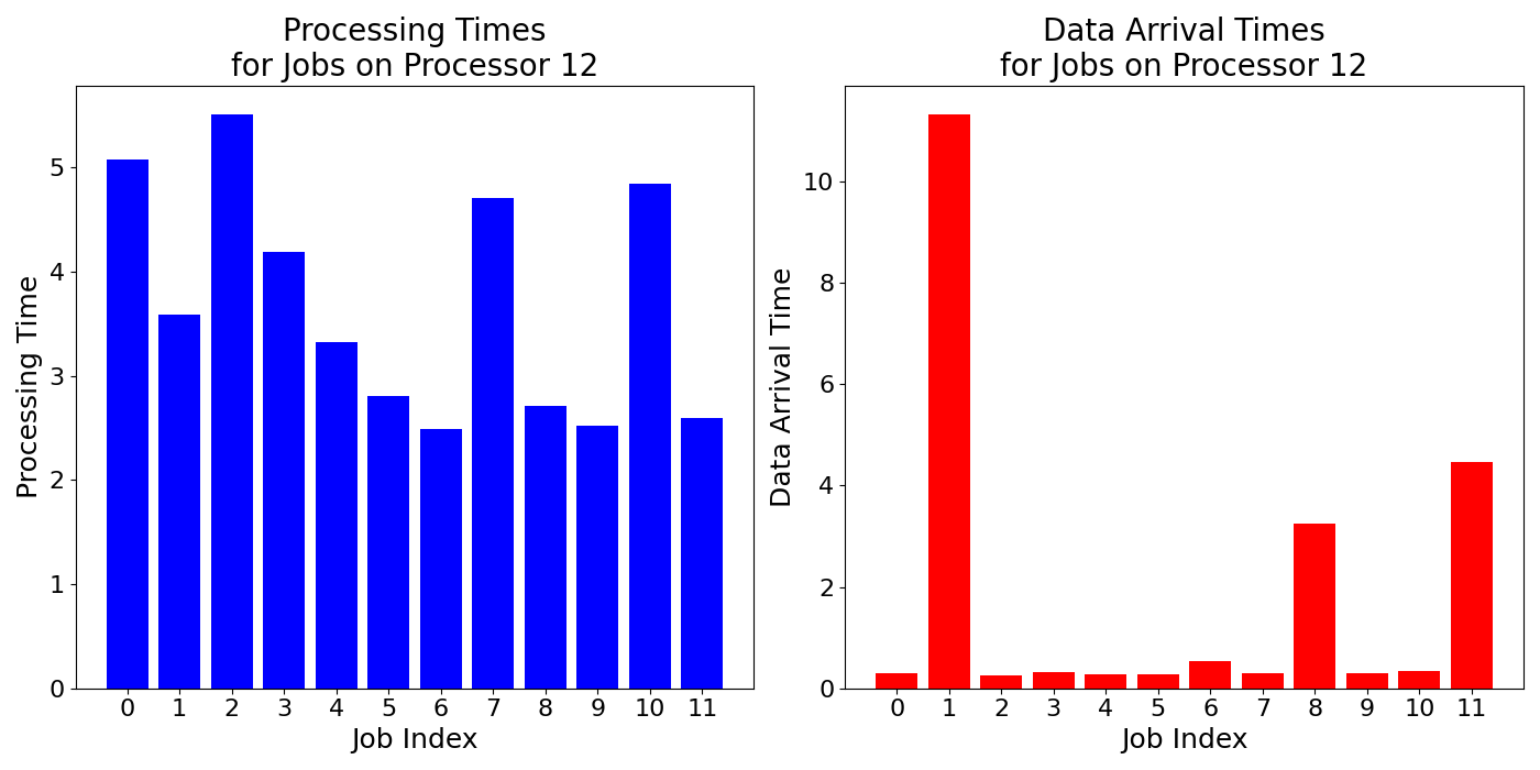 Data_Arrival_Times_for_Jobs_on_Processor_12