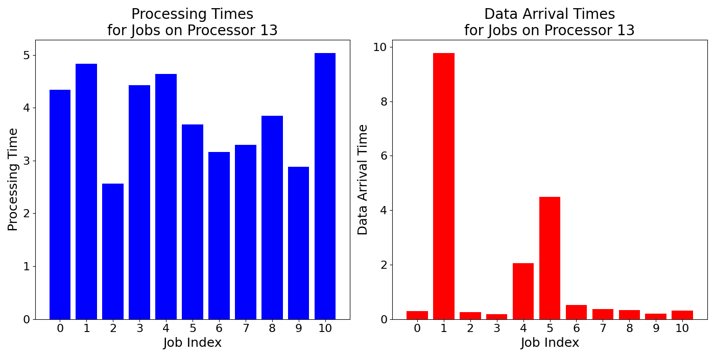 Data_Arrival_Times_for_Jobs_on_Processor_13