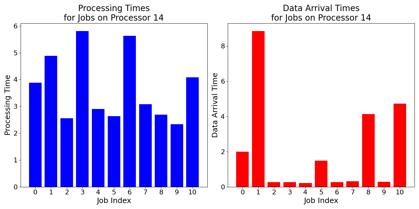 Data_Arrival_Times_for_Jobs_on_Processor_14