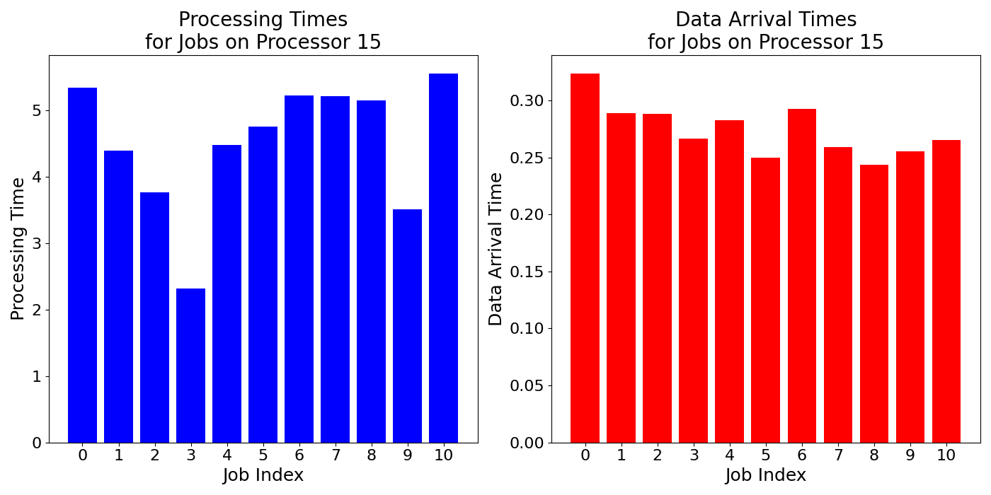 Data_Arrival_Times_for_Jobs_on_Processor_15