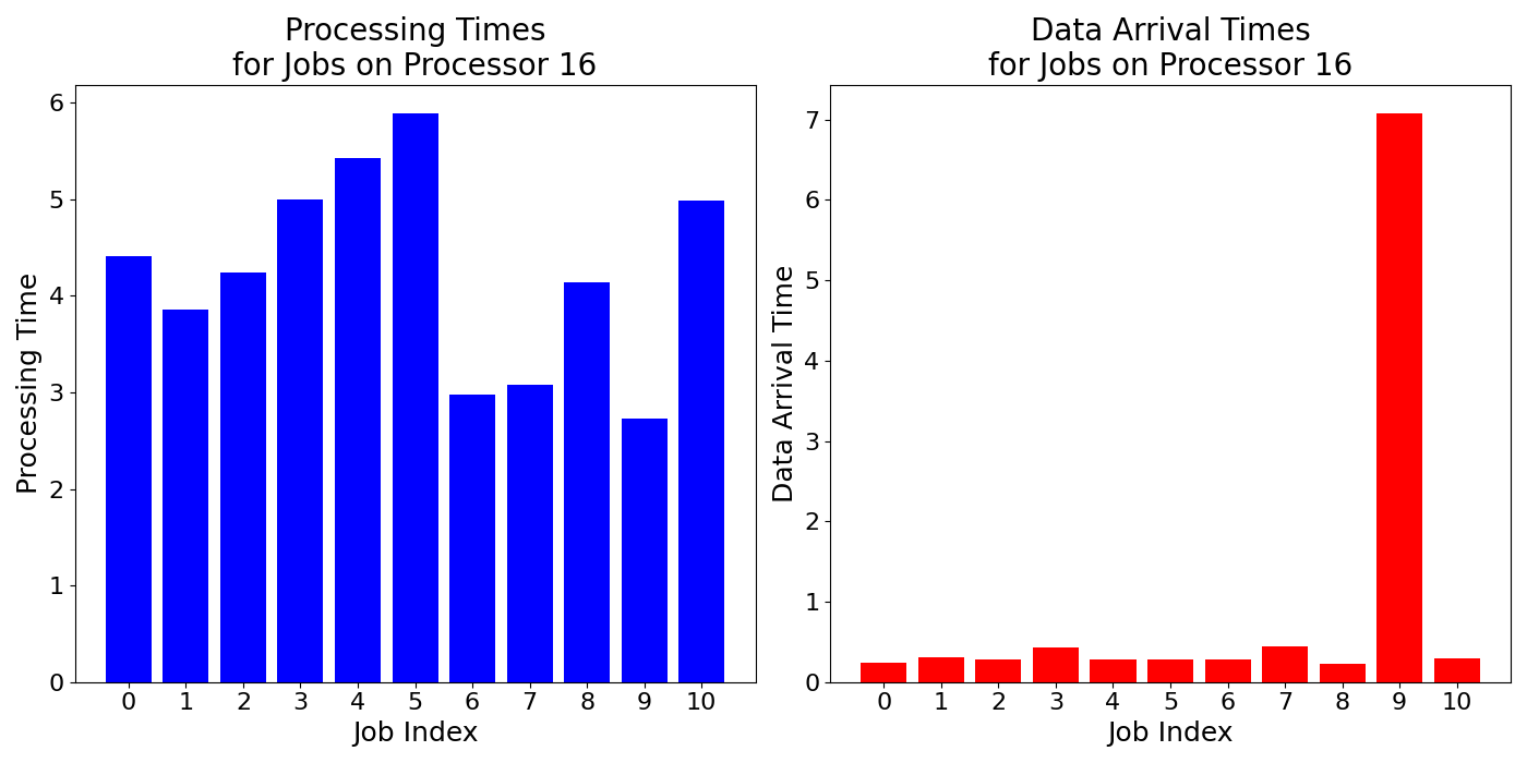 Data_Arrival_Times_for_Jobs_on_Processor_16