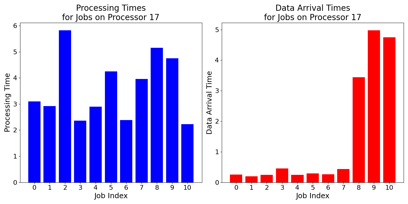 Data_Arrival_Times_for_Jobs_on_Processor_17
