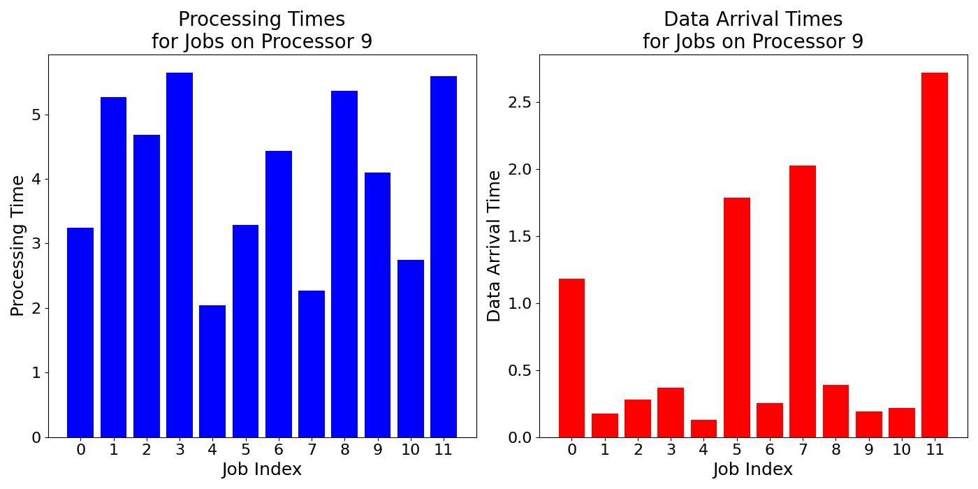 Data_Arrival_Times_for_Jobs_on_Processor_9