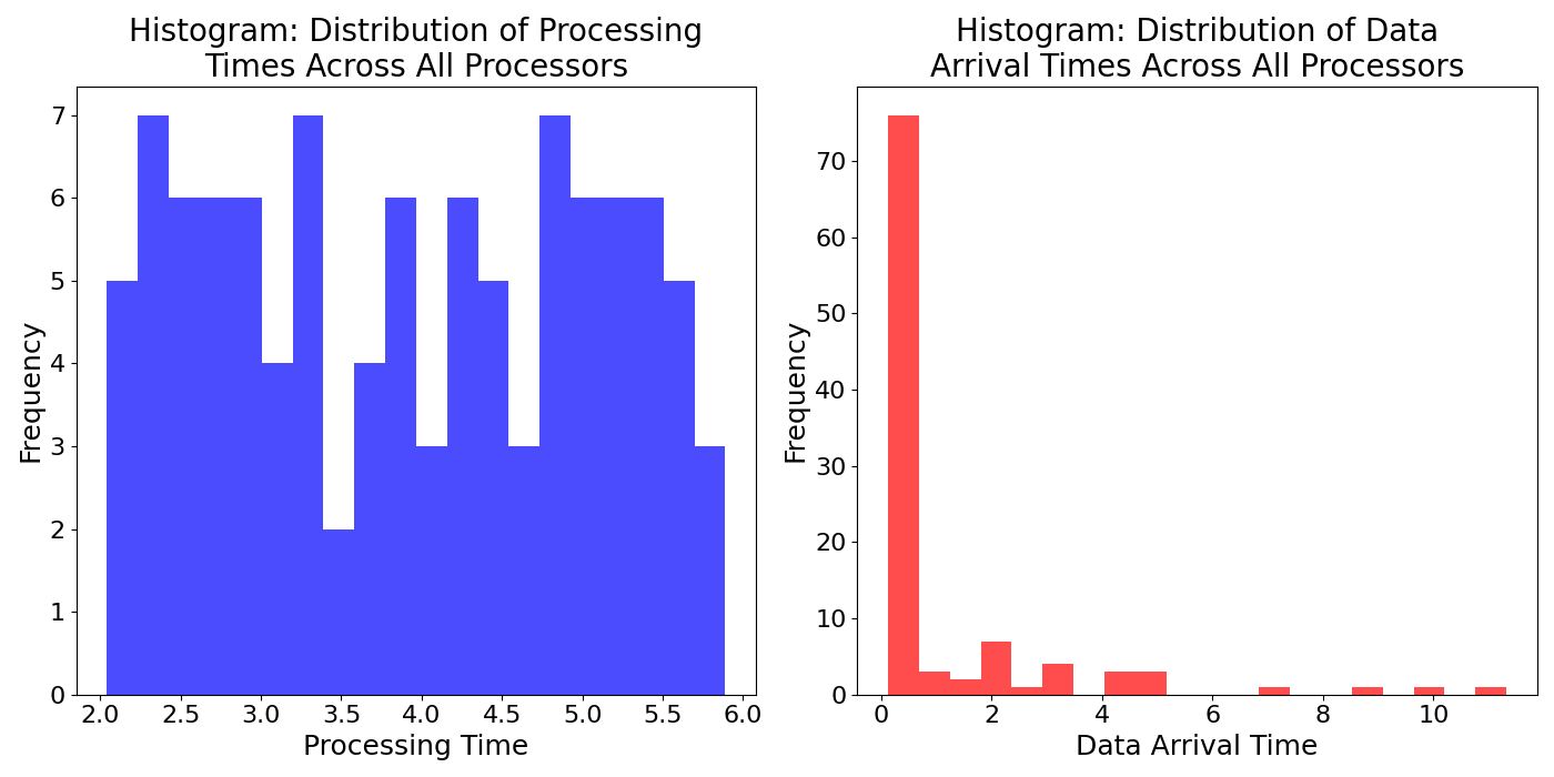 Histogra_Distribution_of_Data_Arrival_Times_Across_All_Processors