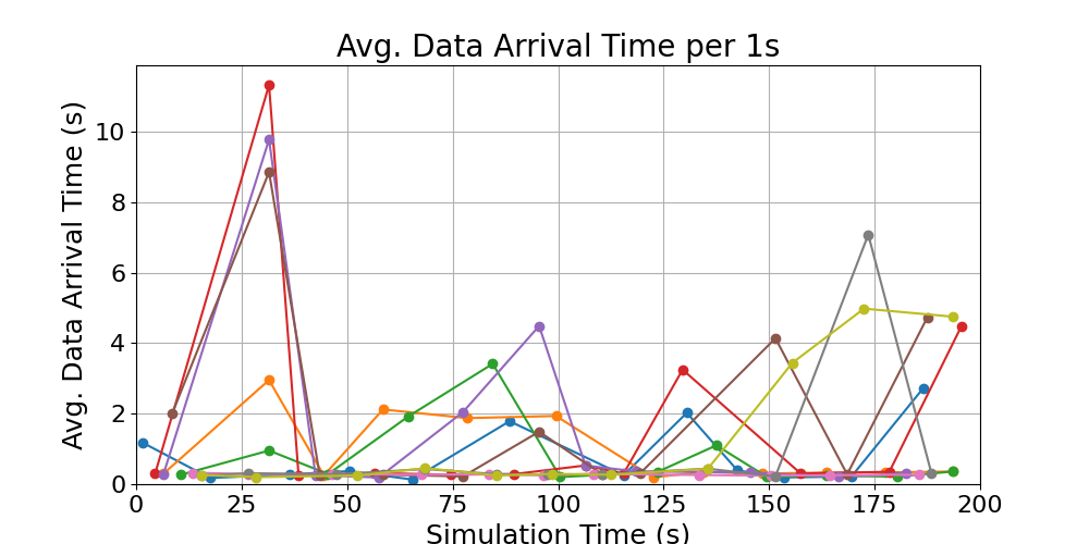 average_data_arrival_times