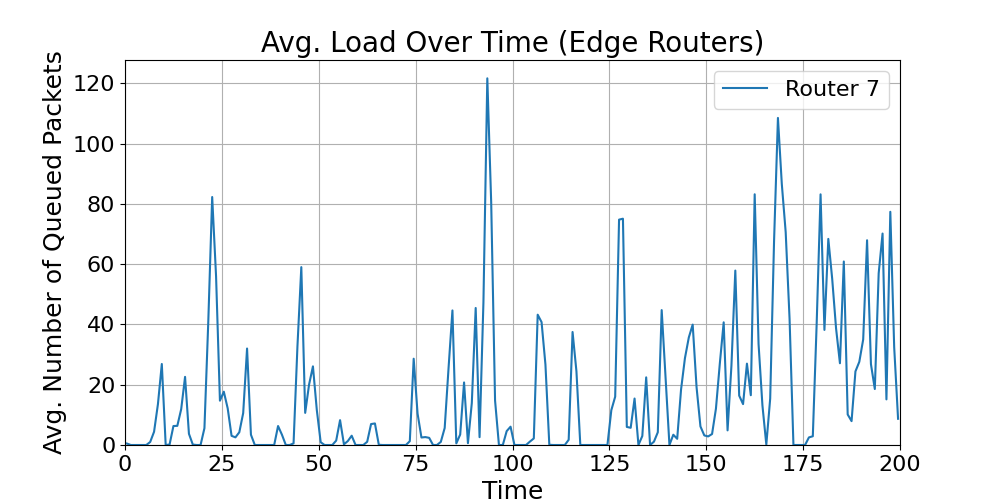 Edge_Average_Load_Over_Time