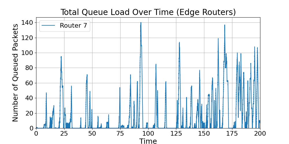 Edge_Total_Queue_Load_Over_Time