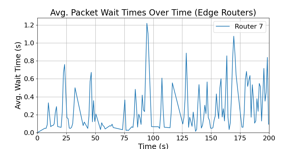 Edge_average_wait_times