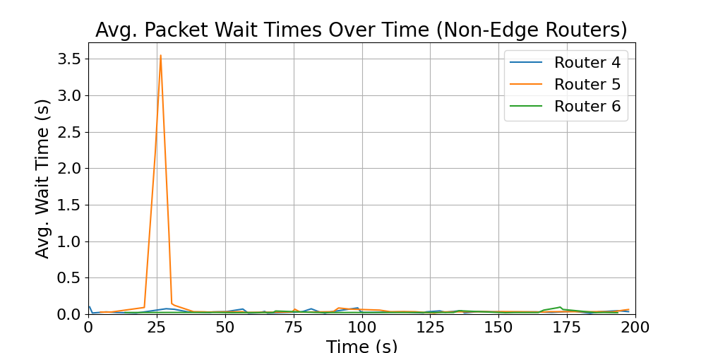 Non-Edge_average_wait_times