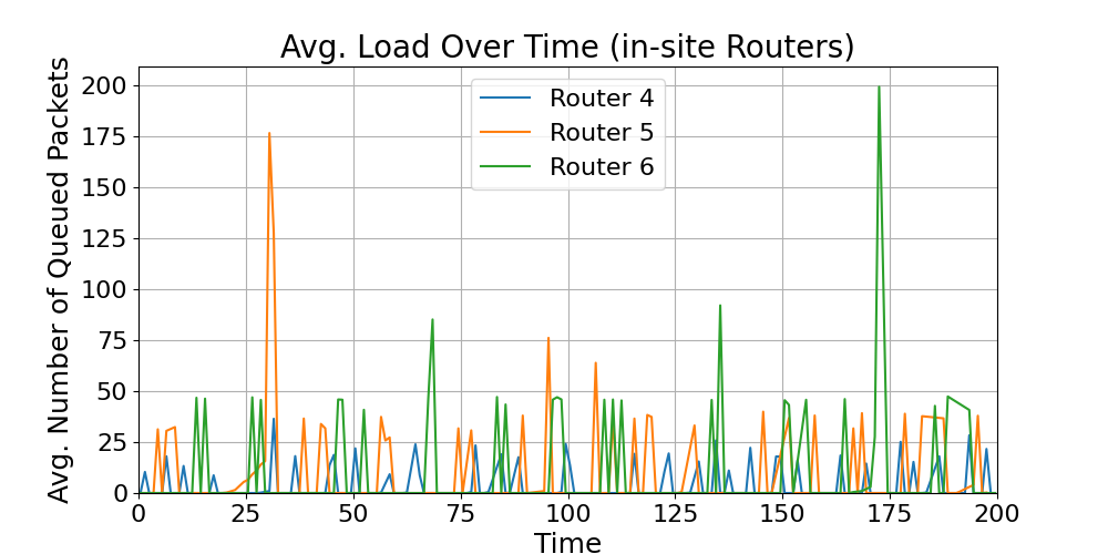 in-site_Average_Load_Over_Time