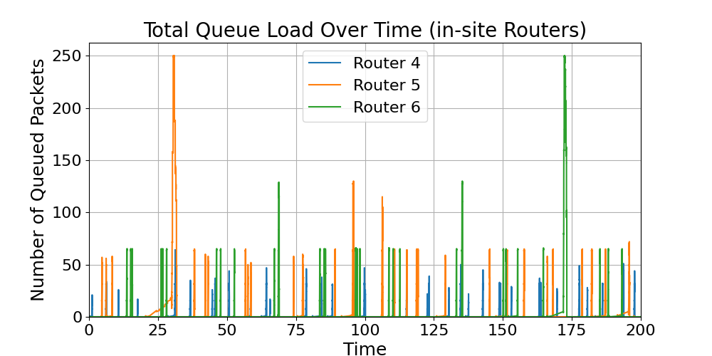 in-site_Total_Queue_Load_Over_Time
