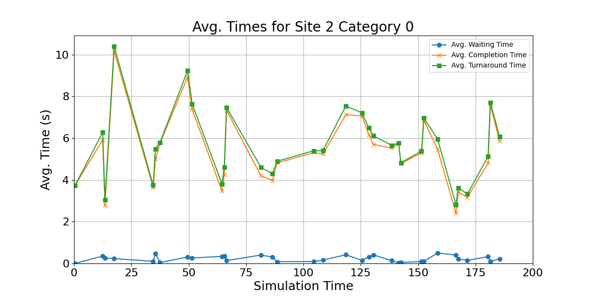 Avg_Times_for_Category_0_Over_Simulation_Time