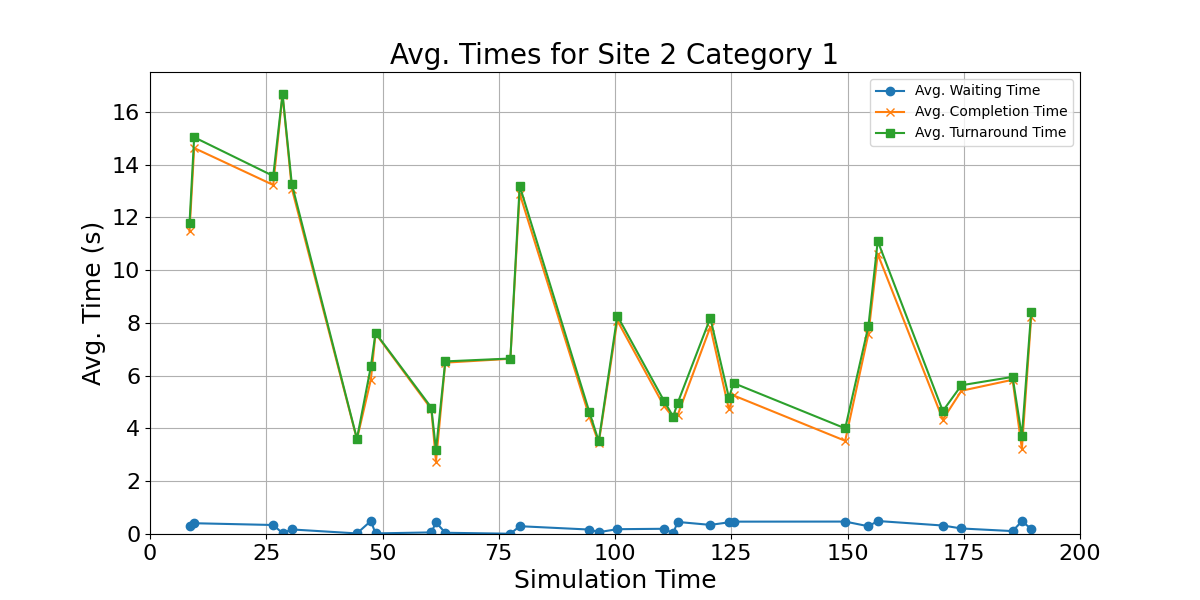 Avg_Times_for_Category_1_Over_Simulation_Time