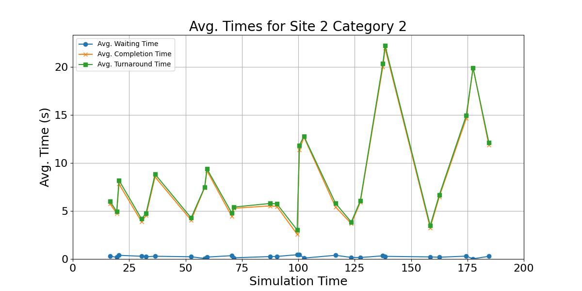 Avg_Times_for_Category_2_Over_Simulation_Time