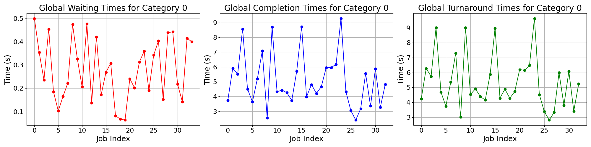 Times_for_Category_0