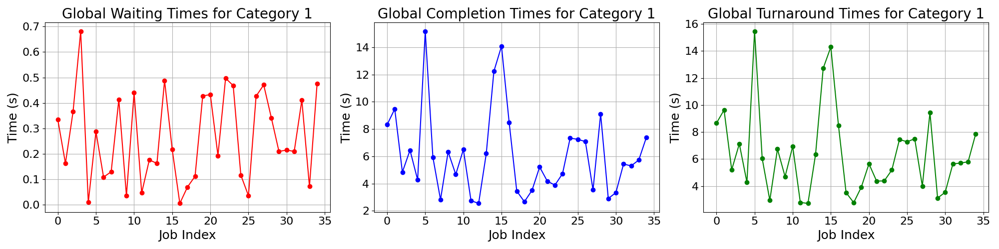 Times_for_Category_1
