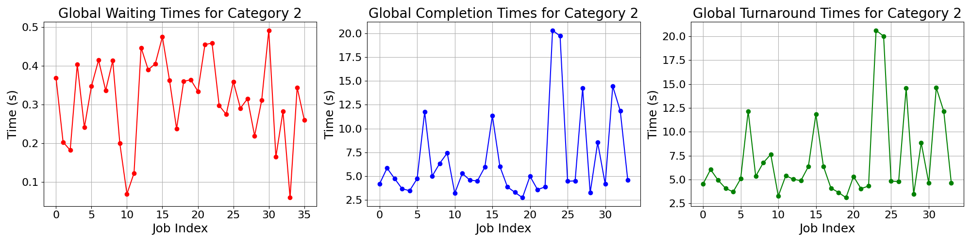 Times_for_Category_2