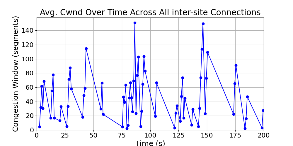 average_cwnd_inter-site_over_time