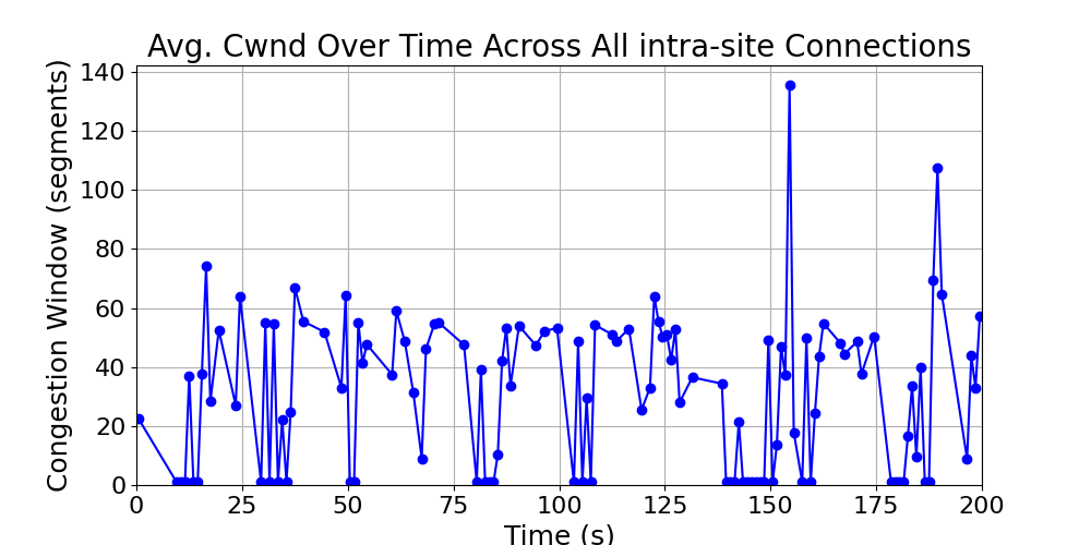 average_cwnd_intra-site_over_time