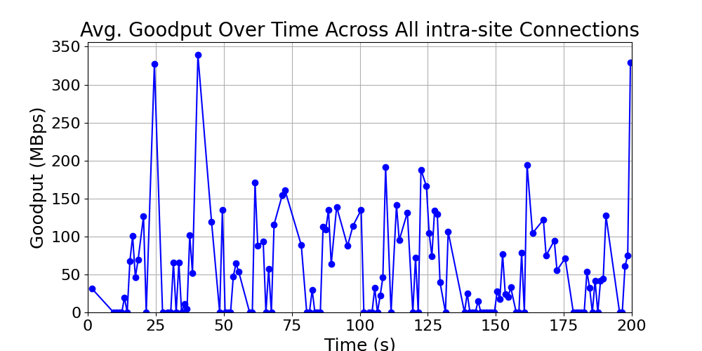 average_goodput_intra-site_over_time